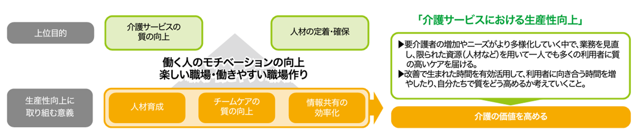 厚生労働省「介護サービス事業における生産性向上に資するガイドライン改訂版」より