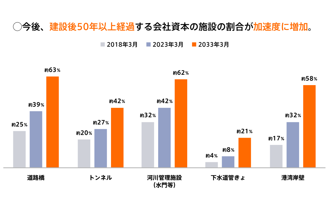 内部の鉄筋が露出した橋梁、陥没した港湾施設のエプロン部分