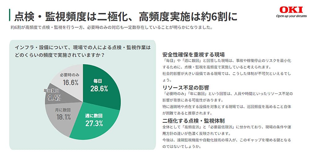点検・監視頻度は二極化、高頻度実施は約6割に