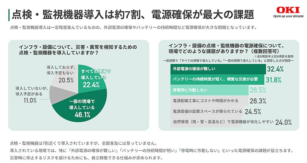 点検・監視機器導入は約7割、電源確保が最大の課題