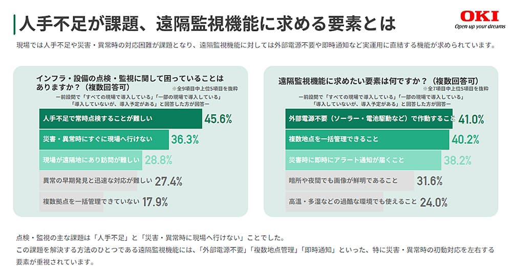 人手不足が課題、遠隔監視機能に求める要素とは