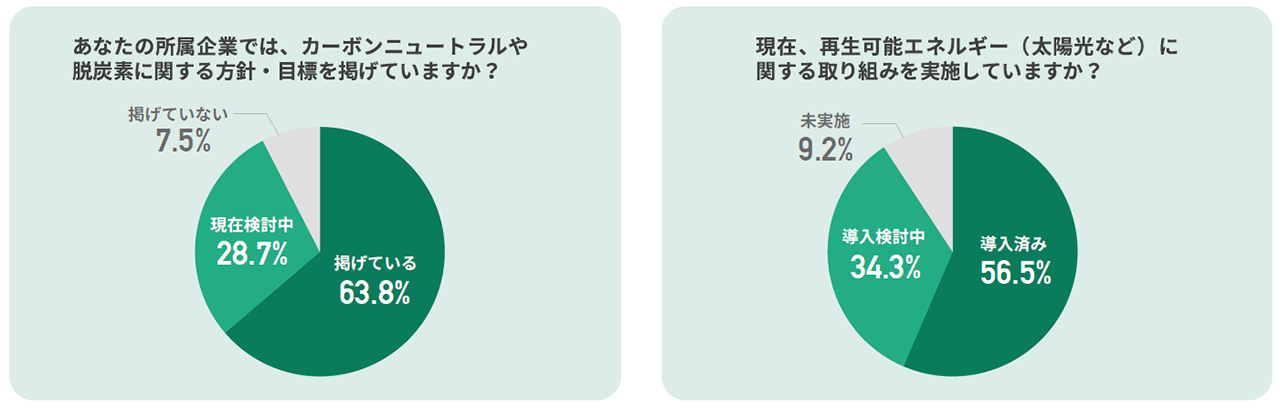 GX推進の進展と実務のギャップ　調査グラフ