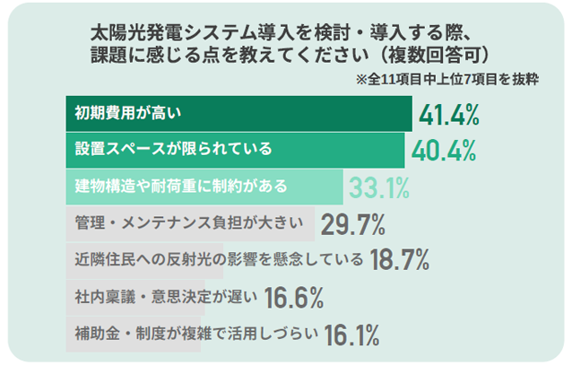 GX推進の進展と実務のギャップ　調査グラフ