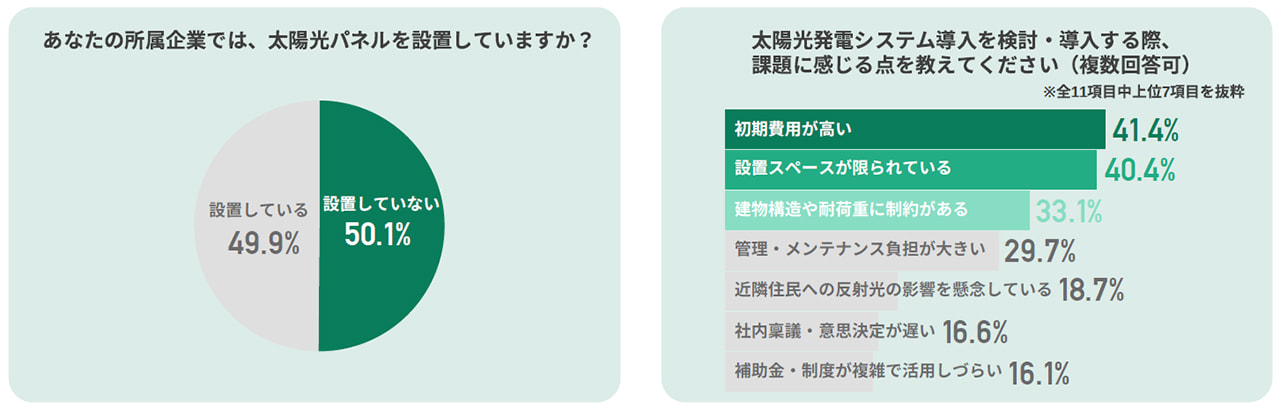 GX推進の進展と実務のギャップ　調査グラフ