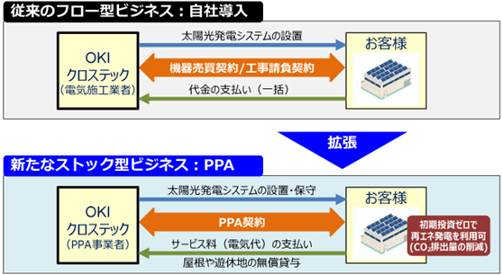 コストの壁を破る！「PPA・サブスクモデル」 イメージ図
