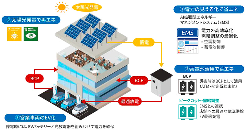 自家消費からBCP（事業継続計画）まで － OXTのGXトータルソリューション イメージ図