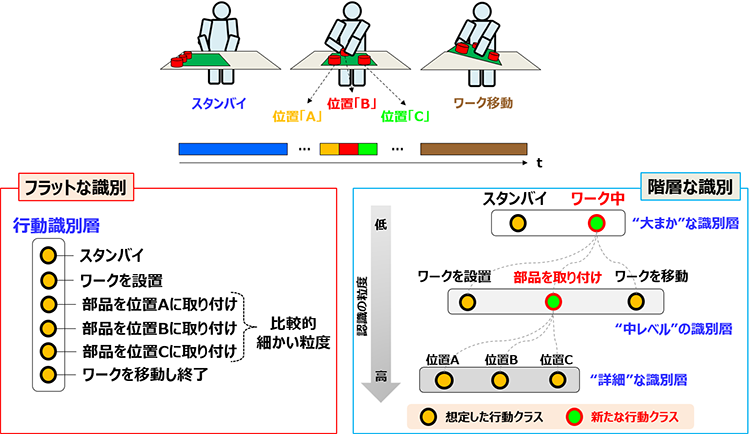 「スタンバイ⇒ワーク設置⇒複数の位置に部品を取り付け⇒ワーク移動」の作業工程の例／「フラットな識別」と「階層的な識別」