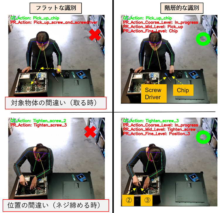 （上）部品を取る行動に対する識別結果／（下）位置別のネジ締めに対する識別結果 緑の字：正解／赤字：推論　階層的な識別では３段階で表示 （Coarse_Level：大まかな識別｜Mid_Level：中レベルの識別｜Fine_Level：詳細な識別）