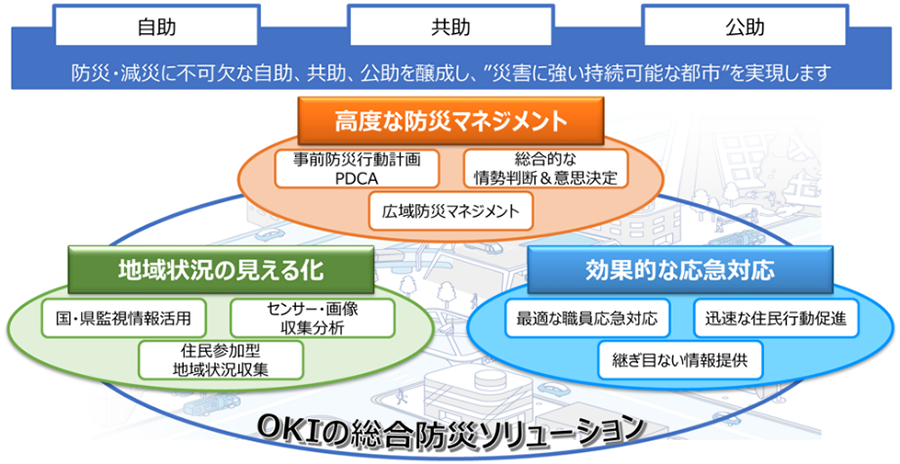 OKIの総合防災ソリューション　イメージ図