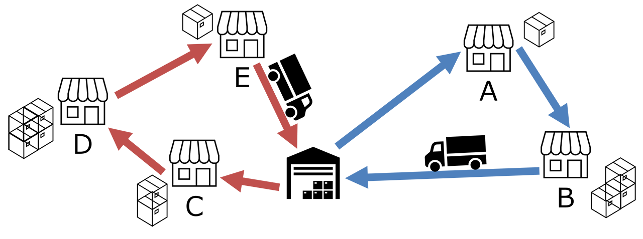 図1．物流現場での想定アプリケーション例（容量制約付き配送計画問題）