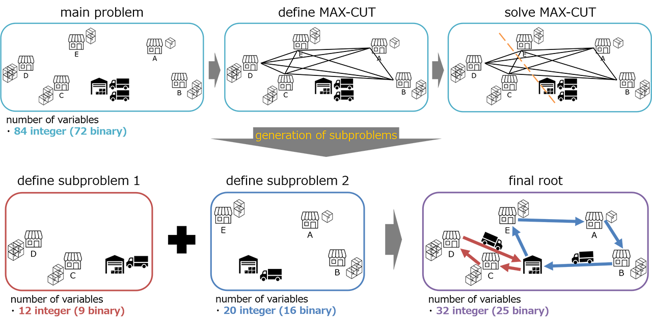 図2．探索空間分割技術を用いた処理の例