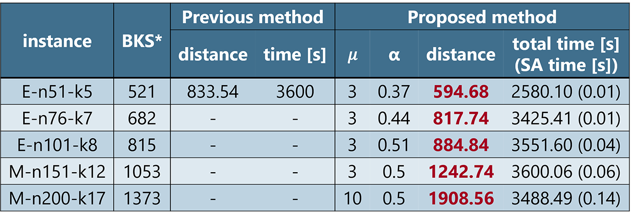 表1．ベンチマーク問題求解による実験結果