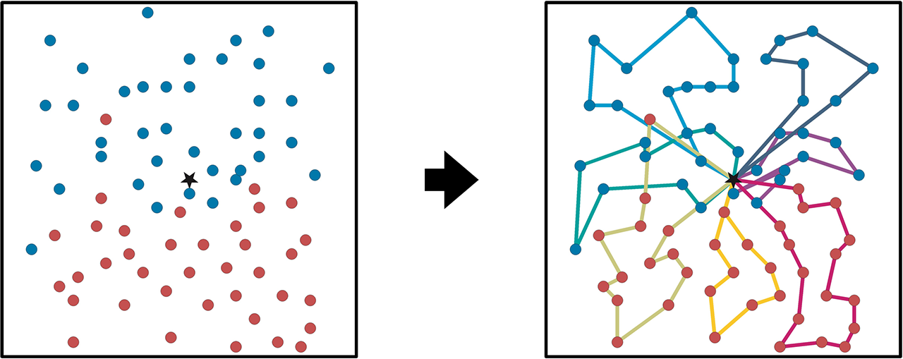 図3．（左）イジングマシンを用いて探索空間を2つに分割した結果／（右）数理最適化ソルバーを用いて各子問題から配送ルートを算出した結果