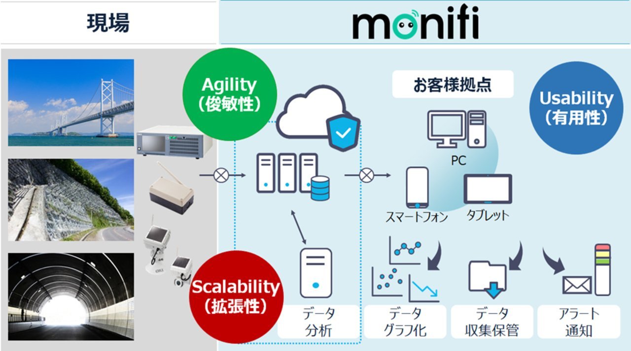 インフラ構造物の予防保全を実現する インフラモニタリングサービス「monifi」