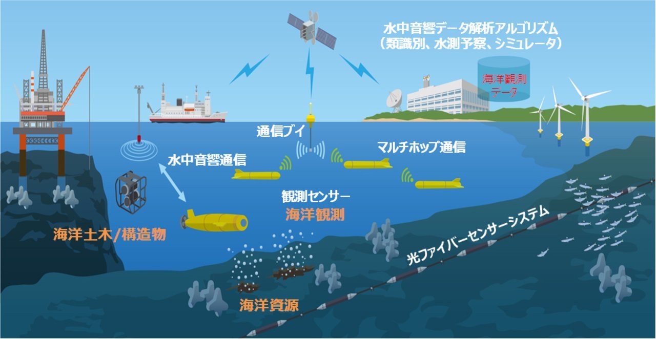 海洋音響技術・耐環境技術を活用した海洋事業への取り組み