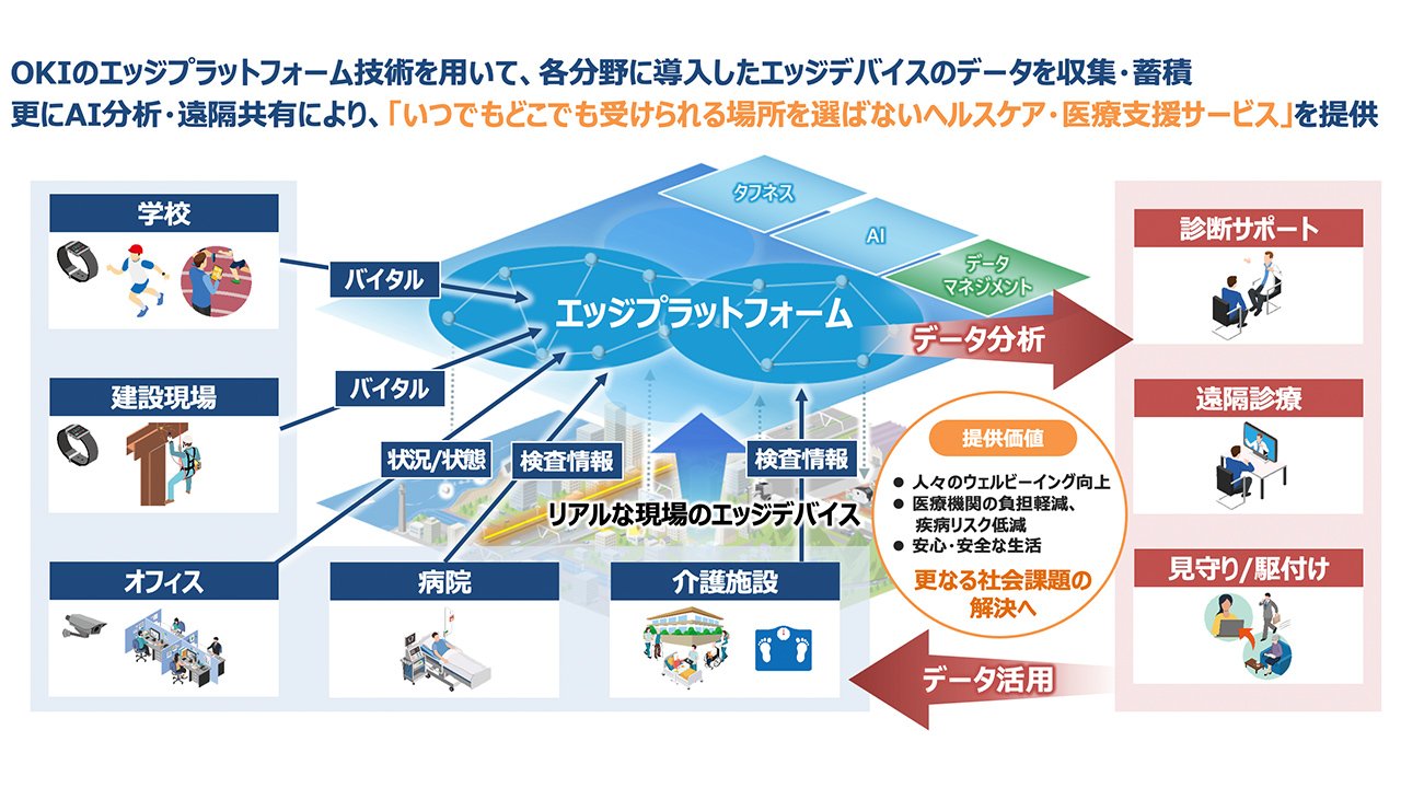 イノベーション活動の実践 ～「いつでもどこでも受けられるヘルスケア・医療支援サービス」の実現に向けた取り組み～
