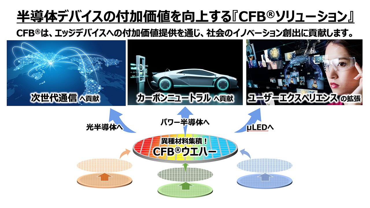 イノベーション活動の実践 ～半導体デバイスの付加価値を向上する『CFBソリューション』～