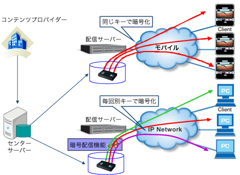 ハイブリッド暗号のイメージ