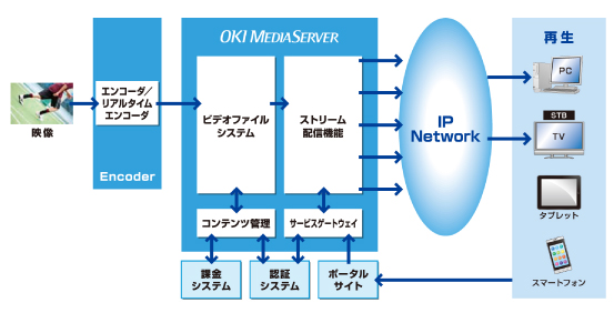 OKI MediaServerの特長（全体イメージ）