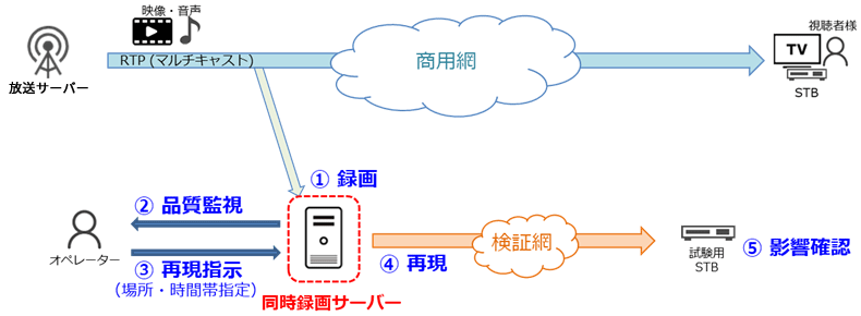 形態