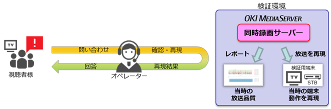CSR向上