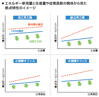 エネルギー使用量と生産量や従業員数の関係から見た拠点特性のイメージのグラフ