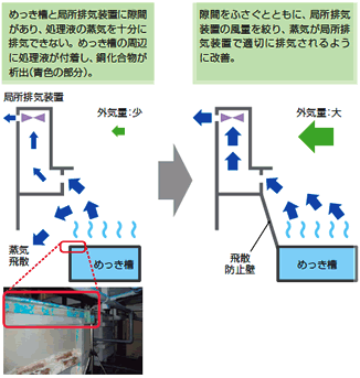 空調バランスの見直しによるエネルギー効率の改善のイラスト