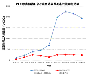PFC除害装置による温室効果ガス排出量抑制効果を表した折れ線グラフ