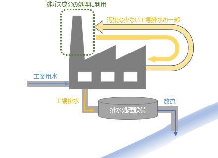 スクラバーのイメージ図