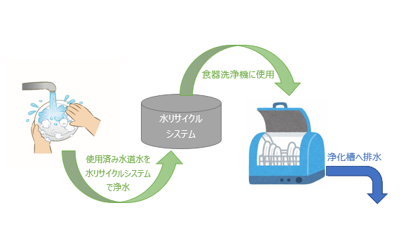 水リサイクルシステムのイメージ図