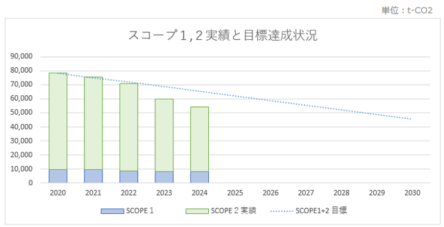 スコープ1、2実績と目標達成状況
