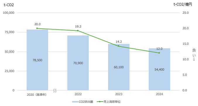 CO2排出量と原単位（売上高当たりのCO2排出量）の推移
