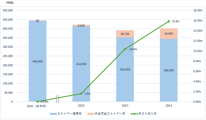 事業活動に伴うエネルギー使用量と再エネ導入率の推移