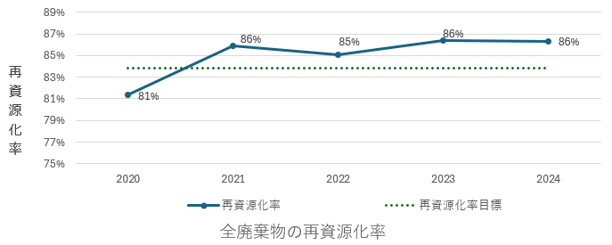 全廃棄物の再資源化率