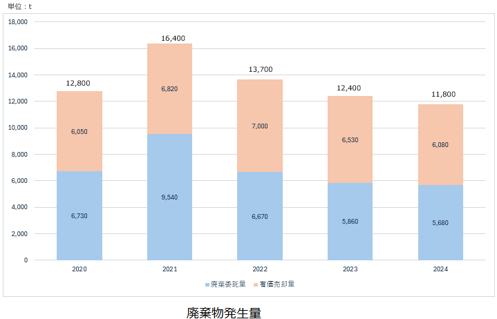 OKIグループ全体の廃棄物総発生量（廃棄委託量+有価売却量）の推移