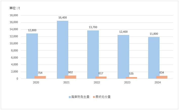 OKIグループ全体の廃棄物総発生量と最終処分量の推移