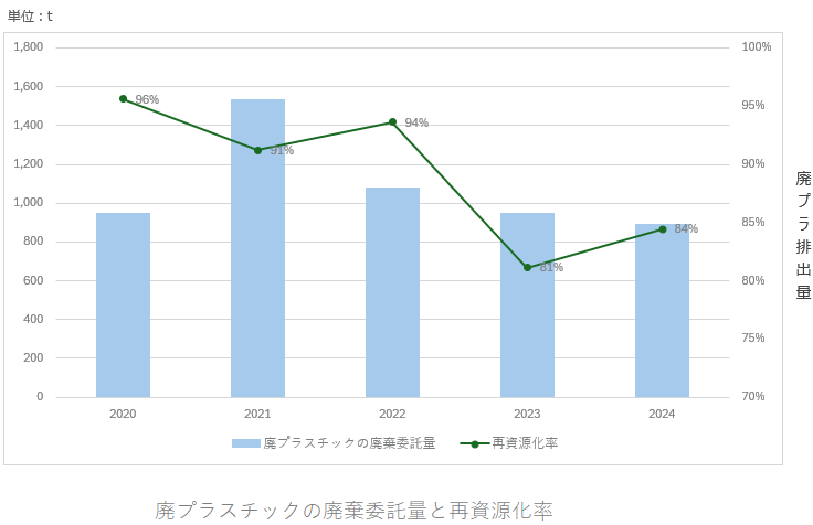 廃プラスチックの廃棄委託量と再資源化率の推移