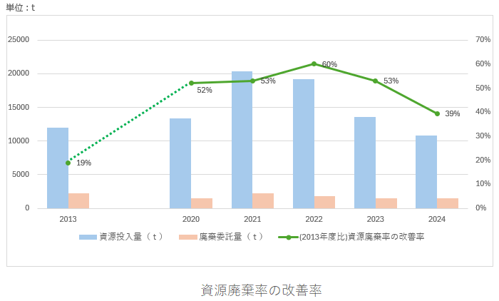 資源廃棄率の改善率