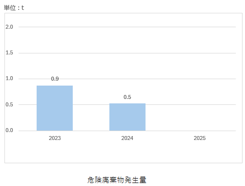 危険廃棄物の推移