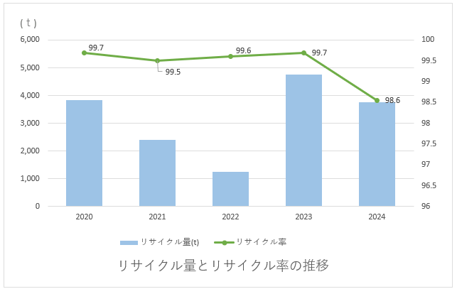 リサイクル量とリサイクル率の推移