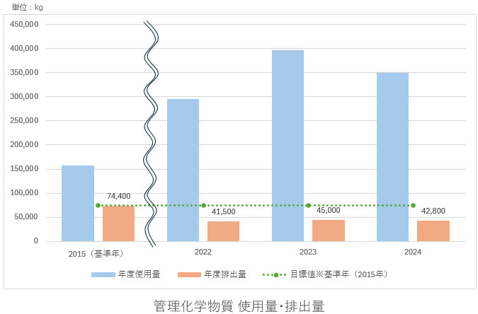 管理化学物質 使用量・排出量