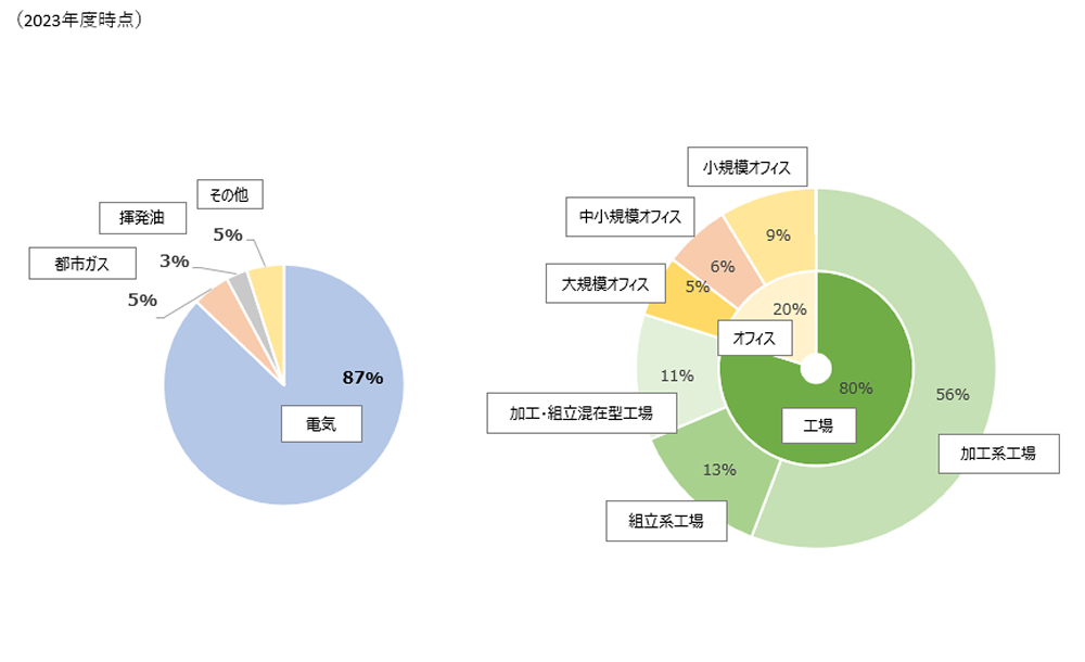 左：エネルギー種類別／右：拠点別タイプ
