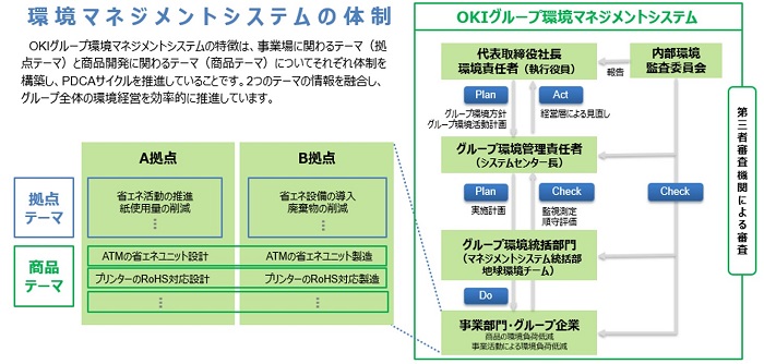 環境マネジメントシステムの体制