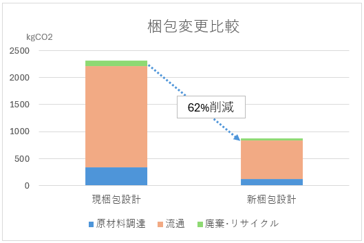 梱包変更比較