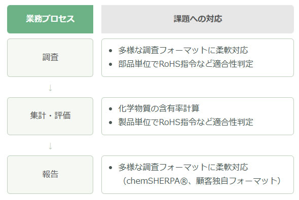 業務プロセスと課題への対応