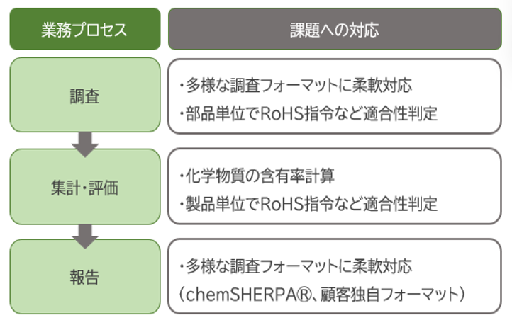 業務プロセスと課題への対応図
