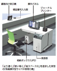 画像：より速く、使い易く、省スペース化を追求した新型の係員操作型サイパネ券発行機