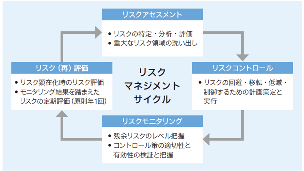 リスクマネジメントサイクル