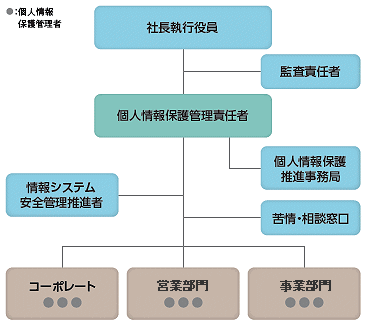 個人情報保護体制イメージ