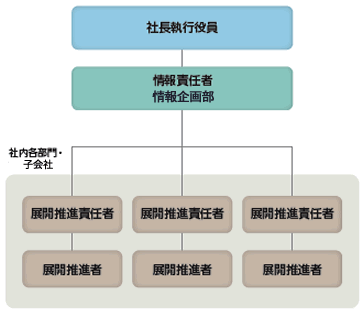 情報セキュリティ体制イメージ